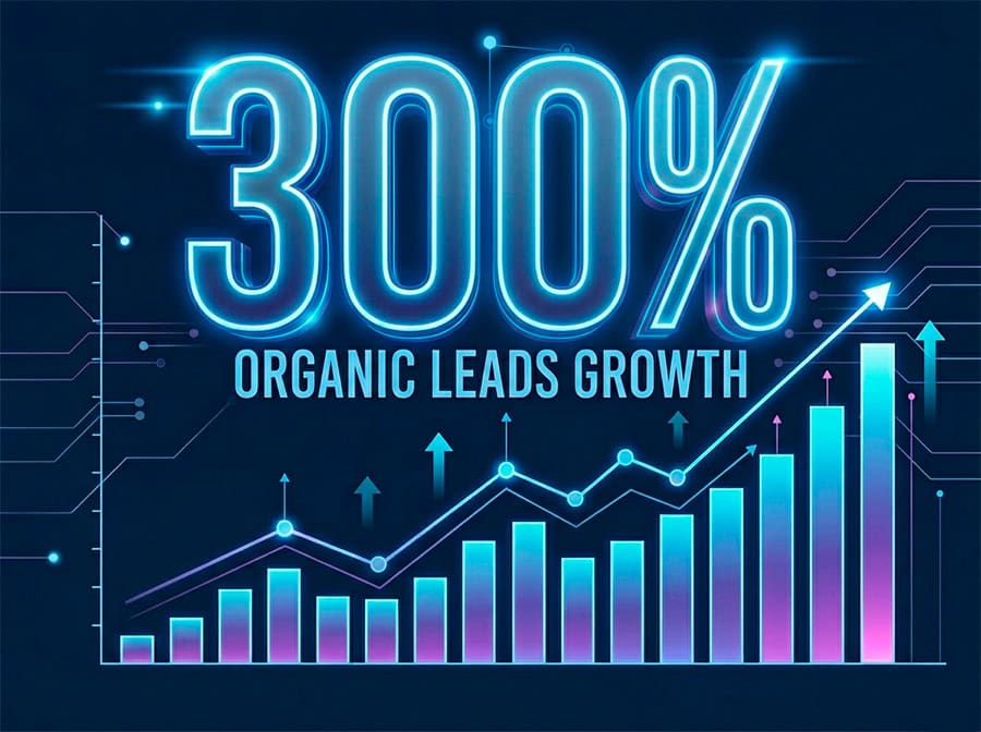 300% organic leads growth graphic representing Link Socially’s home builder SEO results from improved local search visibility and on-page optimization.